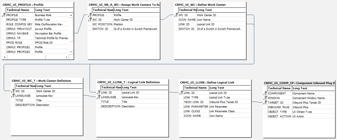 Workcenter CRM – logische Links Workcenter CRM – logische Links